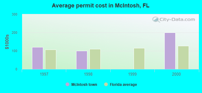 Average permit cost in McIntosh, FL