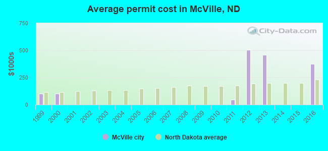 Average permit cost in McVille, ND