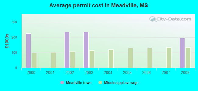 Average permit cost in Meadville, MS