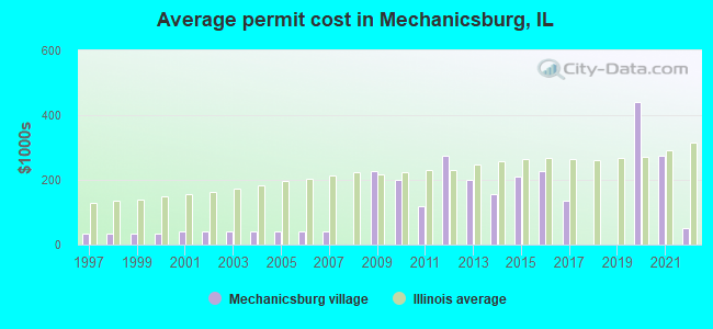 Average permit cost in Mechanicsburg, IL