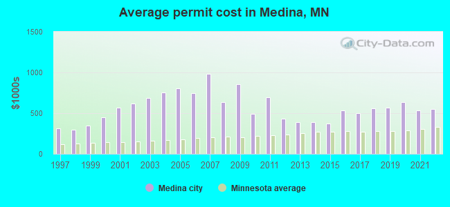 Average permit cost in Medina, MN