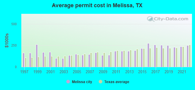 Average permit cost in Melissa, TX