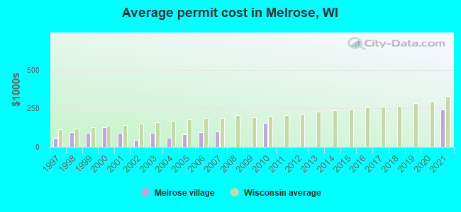 Average permit cost in Melrose, WI