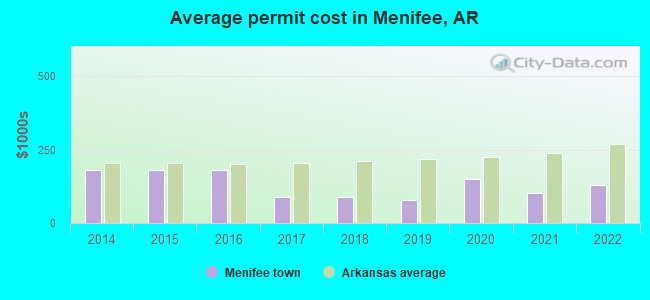Average permit cost in Menifee, AR