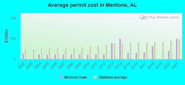 Average permit cost in Mentone, AL