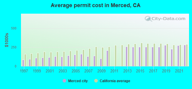 Average permit cost in Merced, CA