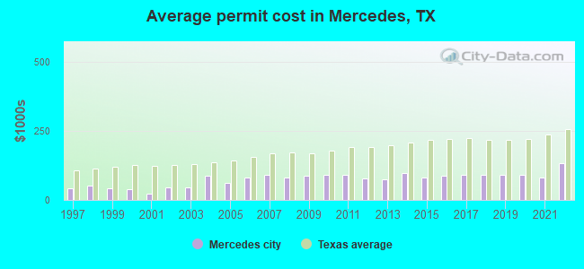 Average permit cost in Mercedes, TX