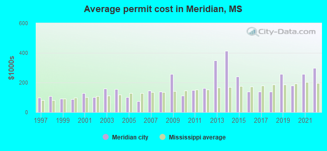 Average permit cost in Meridian, MS