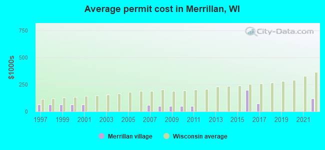 Average permit cost in Merrillan, WI