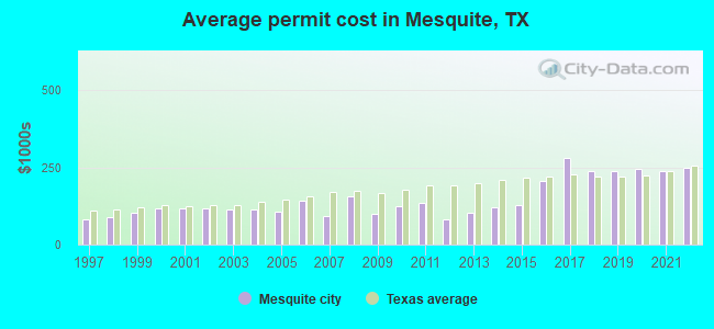 Average permit cost in Mesquite, TX