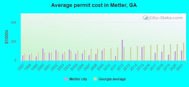 Average permit cost in Metter, GA