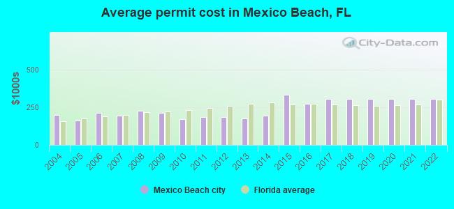 Average permit cost in Mexico Beach, FL