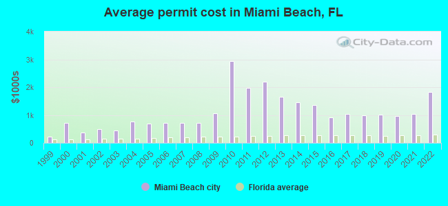 Average permit cost in Miami Beach, FL