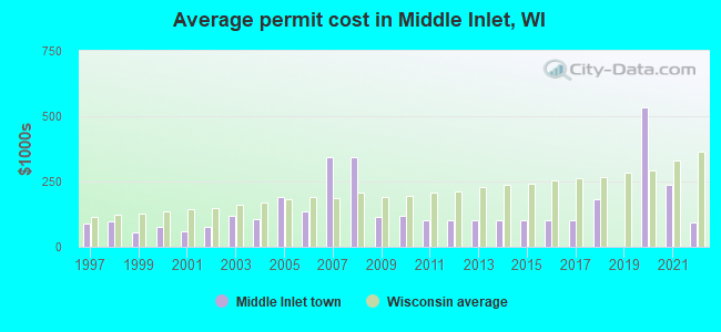 Average permit cost in Middle Inlet, WI