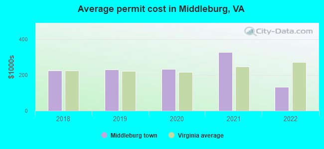 Average permit cost in Middleburg, VA