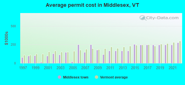 Average permit cost in Middlesex, VT