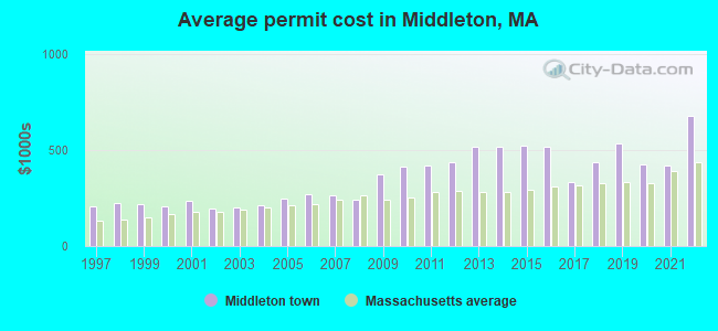 Average permit cost in Middleton, MA