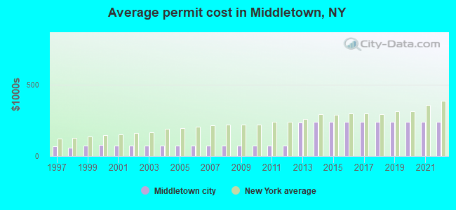 Average permit cost in Middletown, NY