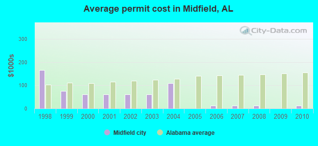 Average permit cost in Midfield, AL
