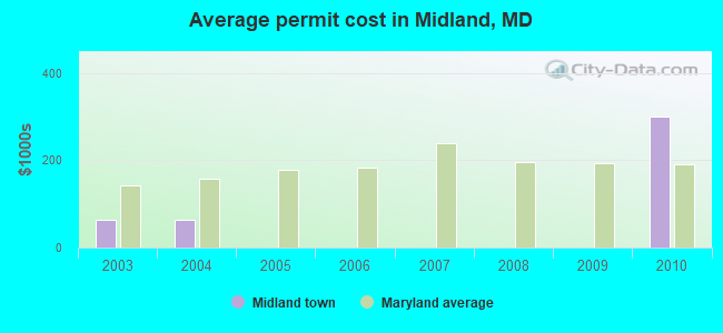 Average permit cost in Midland, MD