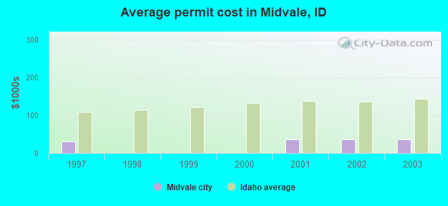 Average permit cost in Midvale, ID
