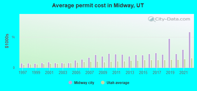 Average permit cost in Midway, UT