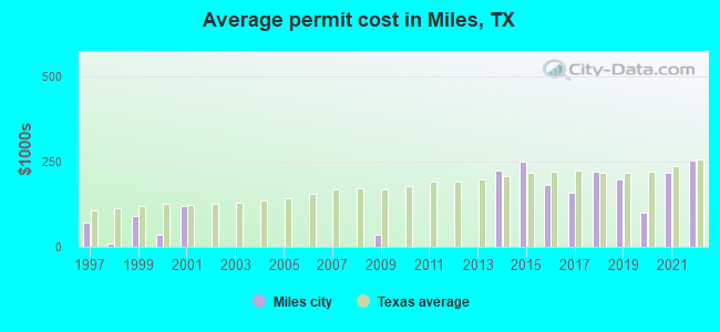 Average permit cost in Miles, TX