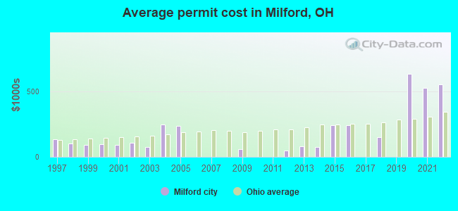 Average permit cost in Milford, OH