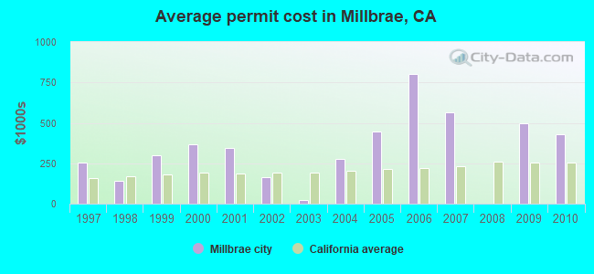 Average permit cost in Millbrae, CA