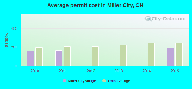 Average permit cost in Miller City, OH