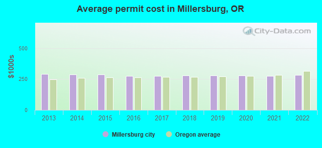 Average permit cost in Millersburg, OR