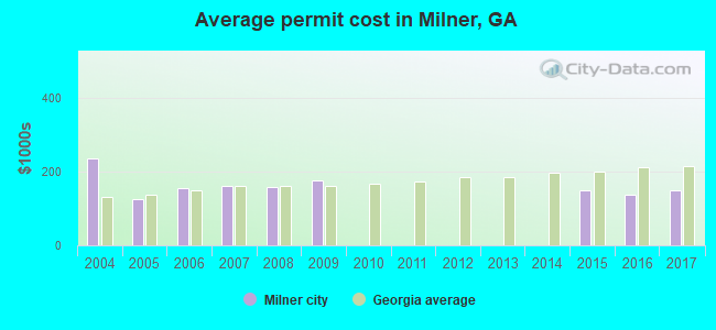 Average permit cost in Milner, GA