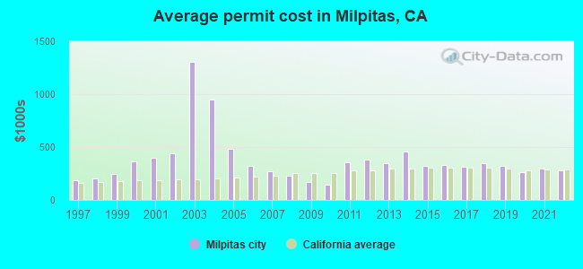 Average permit cost in Milpitas, CA