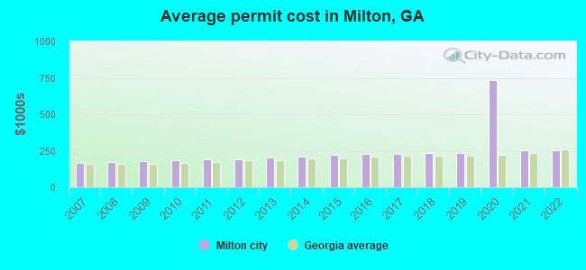 Average permit cost in Milton, GA