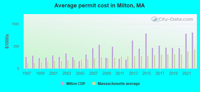 Average permit cost in Milton, MA