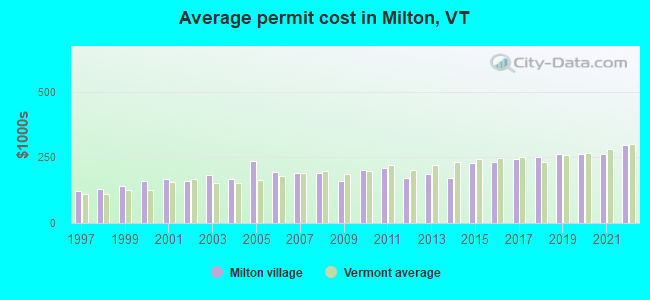 Average permit cost in Milton, VT