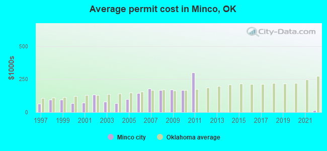 Average permit cost in Minco, OK