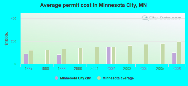 Average permit cost in Minnesota City, MN