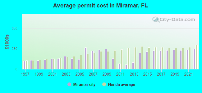 Average permit cost in Miramar, FL