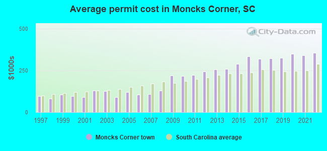 Average permit cost in Moncks Corner, SC