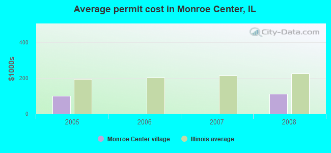 Average permit cost in Monroe Center, IL