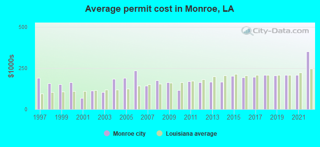Average permit cost in Monroe, LA