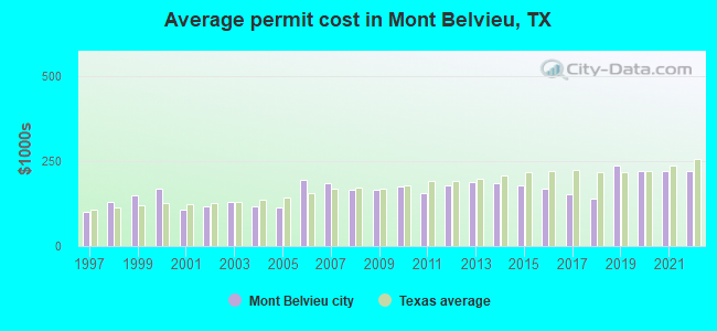 Average permit cost in Mont Belvieu, TX