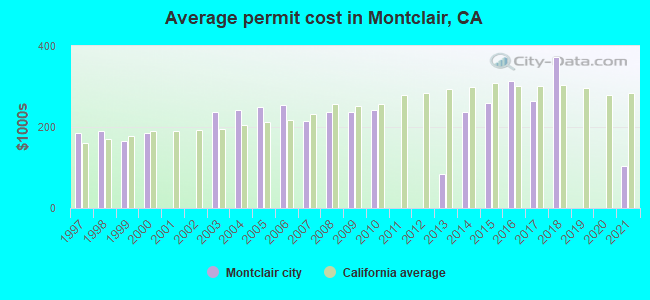 Average permit cost in Montclair, CA