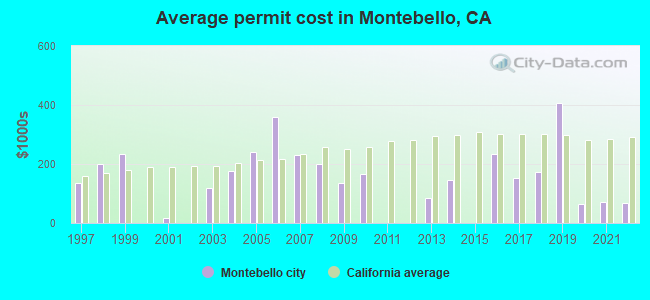 Average permit cost in Montebello, CA