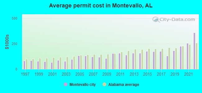 Average permit cost in Montevallo, AL