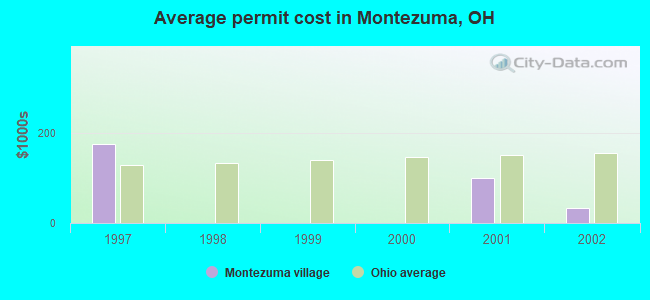 Average permit cost in Montezuma, OH