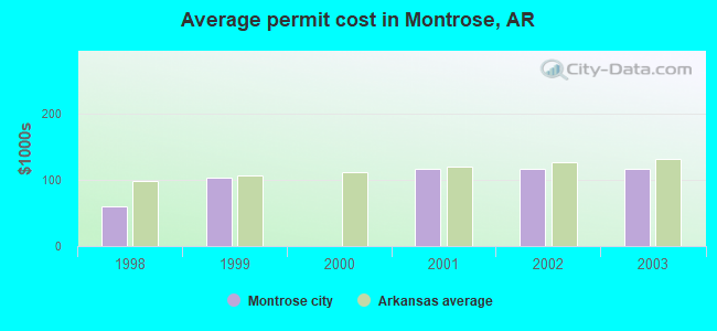 Average permit cost in Montrose, AR