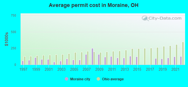 Average permit cost in Moraine, OH