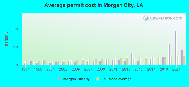 Average permit cost in Morgan City, LA